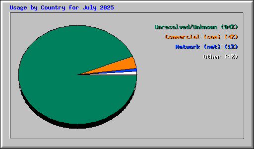Usage by Country for July 2025