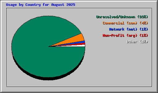 Usage by Country for August 2025